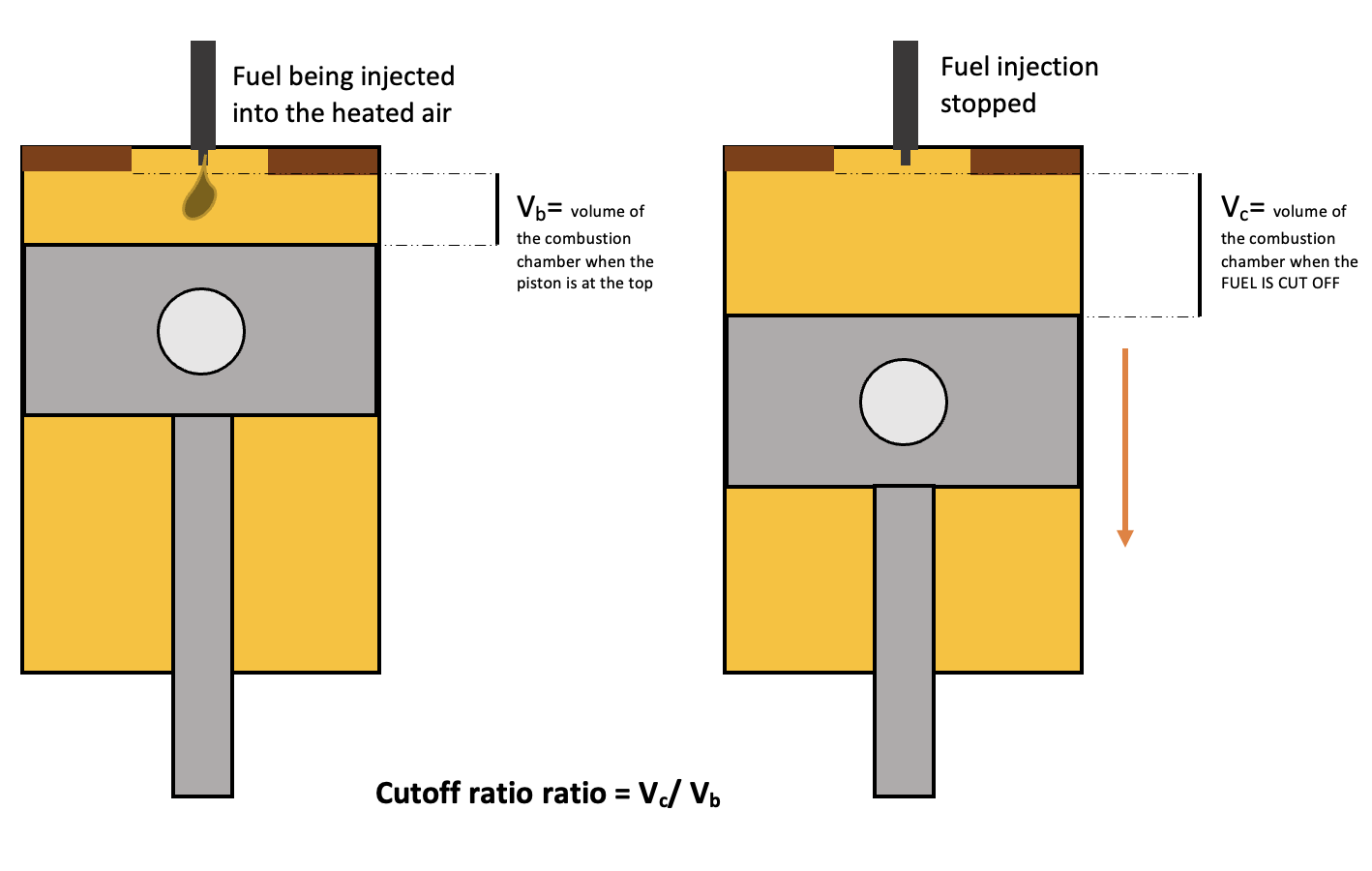 TheDiesel Cycle Image showing cutoff ratio StudySmarter