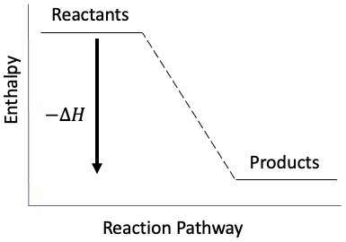 Procesos endotérmicos y exotérmicos Diagrama de entalpía exotérmica StudySmarter