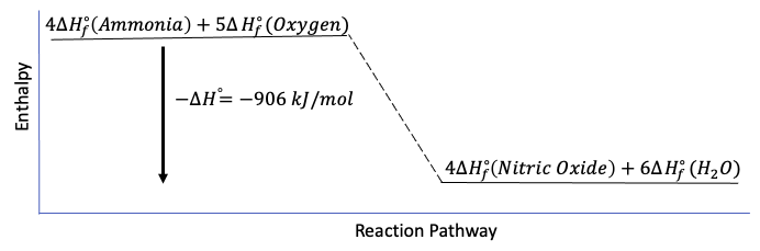 Diagrammes d'énergie Exemple de diagramme d'enthalpie exothermique StudySmarter
