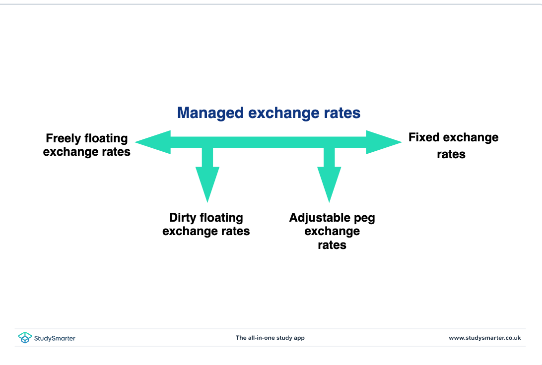 Tipo de cambio Sistemas de tipos de cambio StudySmarter