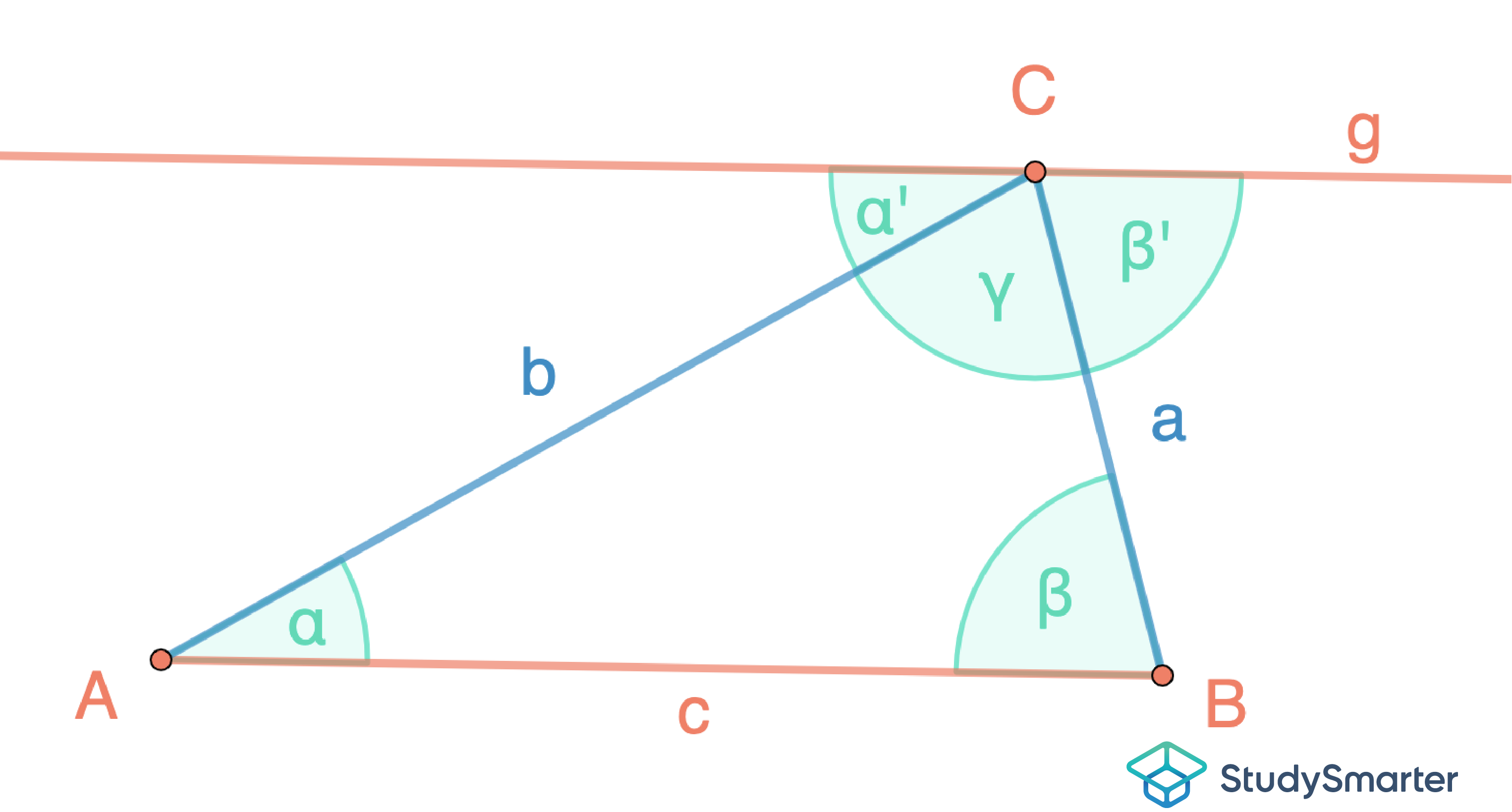Innenwinkelsumme Dreieck, Beweis des Innenwinkelsatzes, StudySmarter