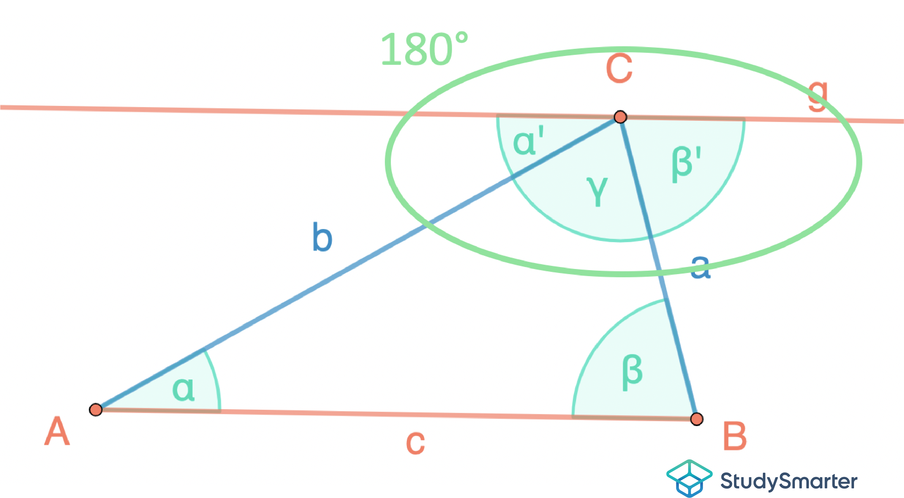Innenwinkelsumme Dreieck, Beweis des Innenwinkelsatzes, StudySmarter