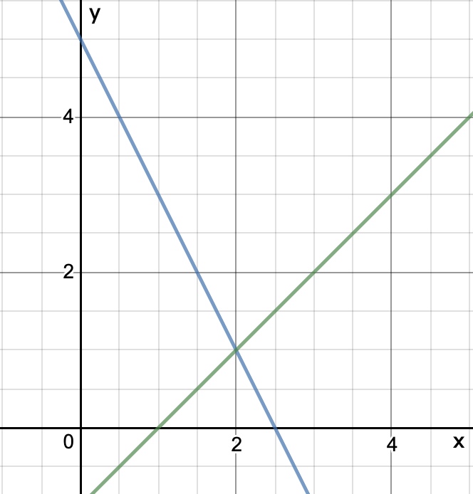 Simultaneous Equations Graph Example StudySmarter