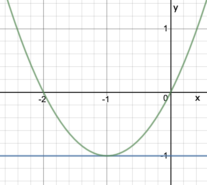 Exemple de graphique Equations simultanées StudySmarter