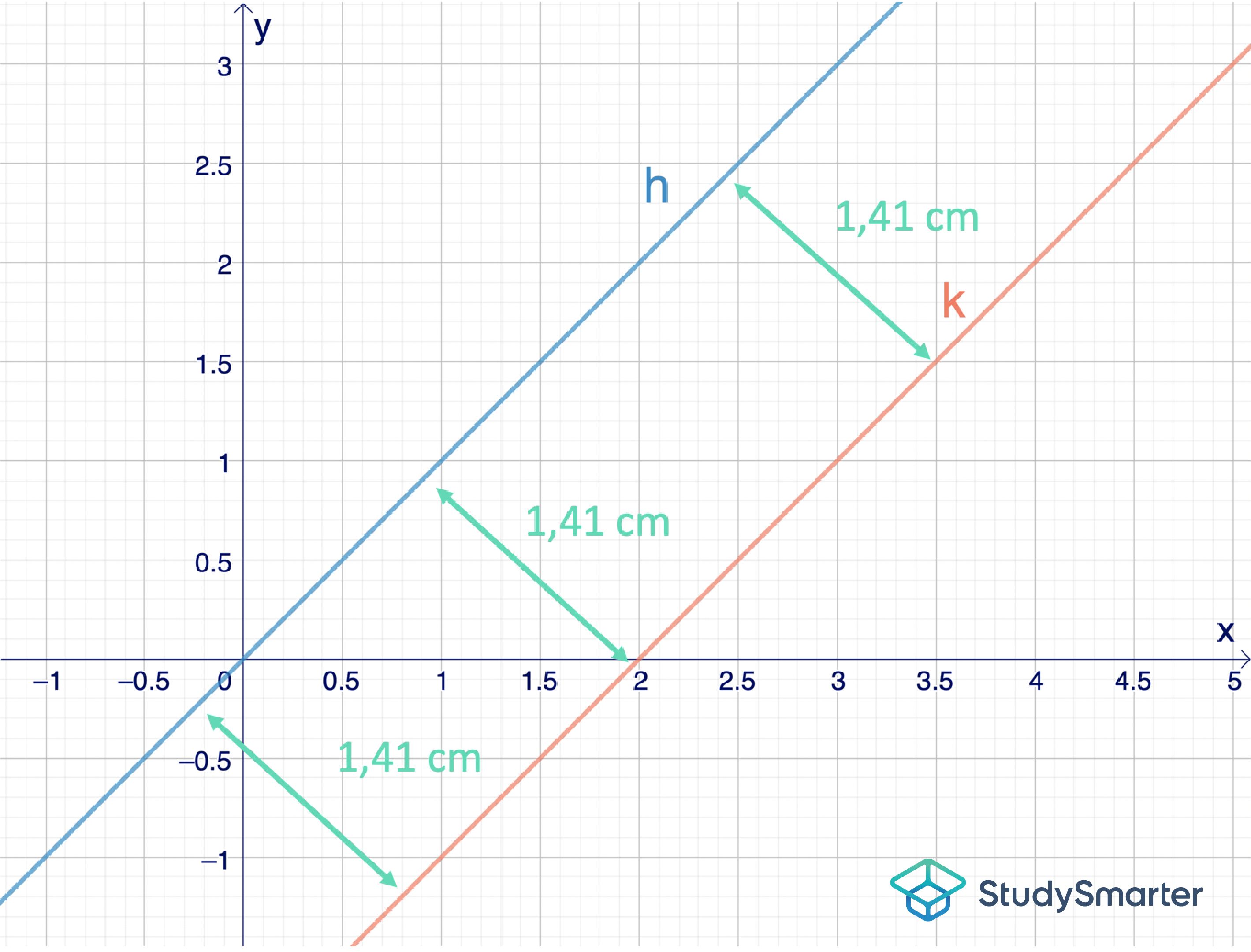Identische Geraden, Parallele Geraden Definition, StudySmarter