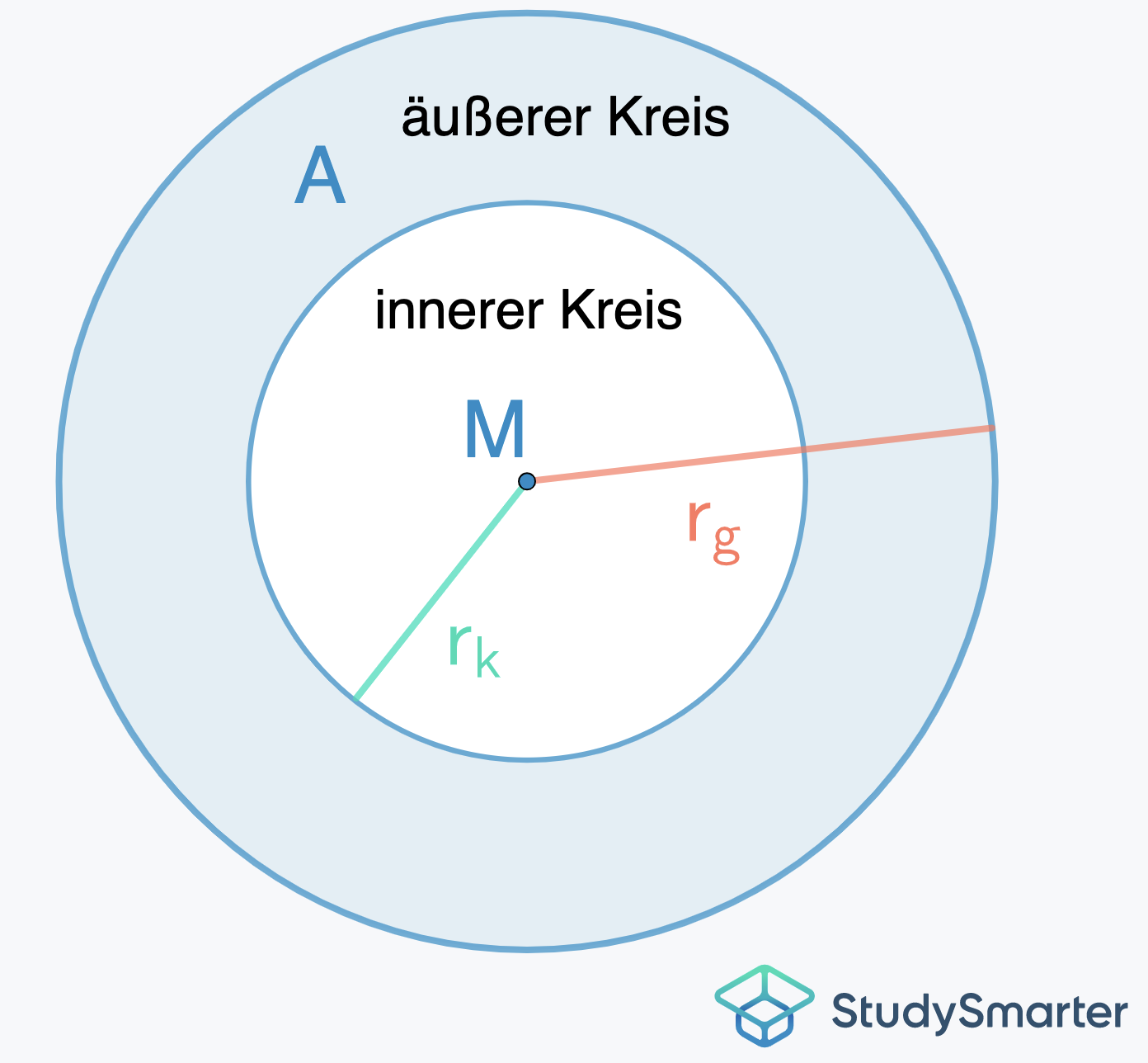Umfang Kreisring Flächeninhalt Kreisring StudySmarter