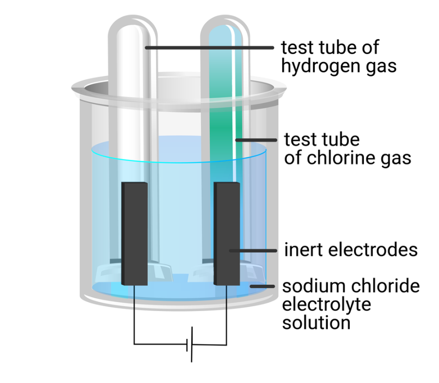 Diagramme de l'électrolyse. Électrolyse des solutions aqueuses. StudySmarter