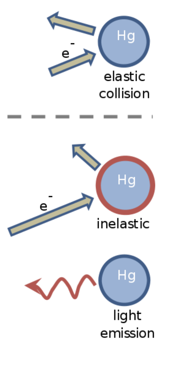Expérience de Frank-Hertz Collisions élastiques et inélastiques des électrons avec les atomes StudySmarter