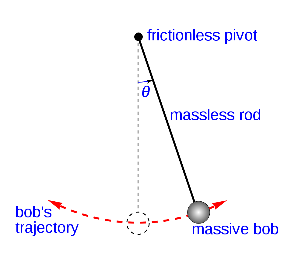 Période du pendule Un diagramme de pendule StudySmarter