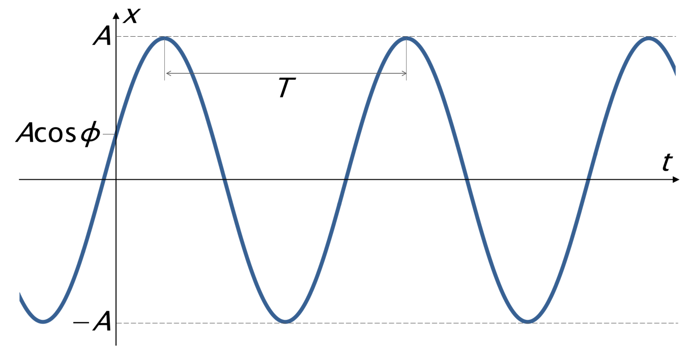 Oscillations Oscillation graph for Simple Harmonic Motion 91Ó°ÊÓ
