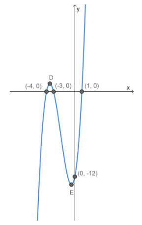 Polynomial Graphs Polynomial graph sketch example StudySmarter