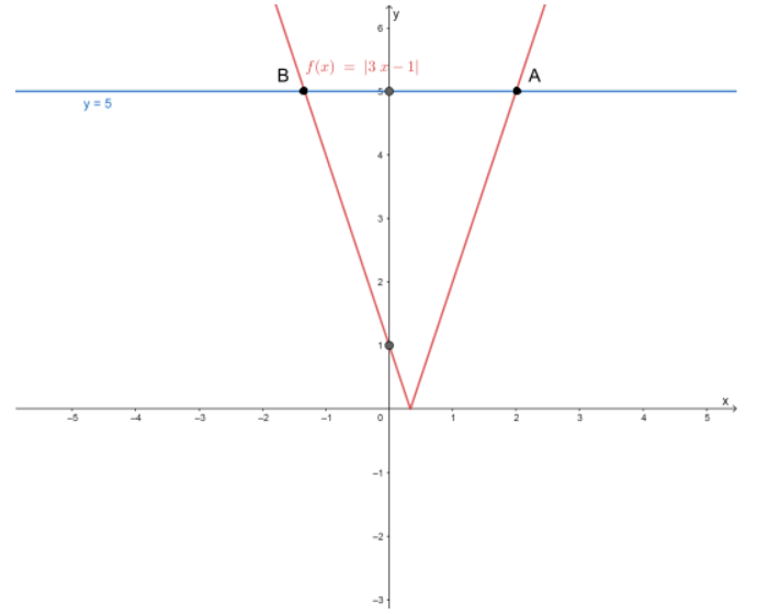 Modulus Functions Modulus function solving equations StudySmarter