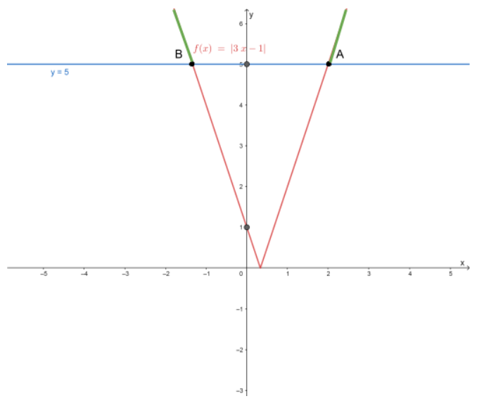 Modulus Functions Modulus function solving inequalities StudySmarter