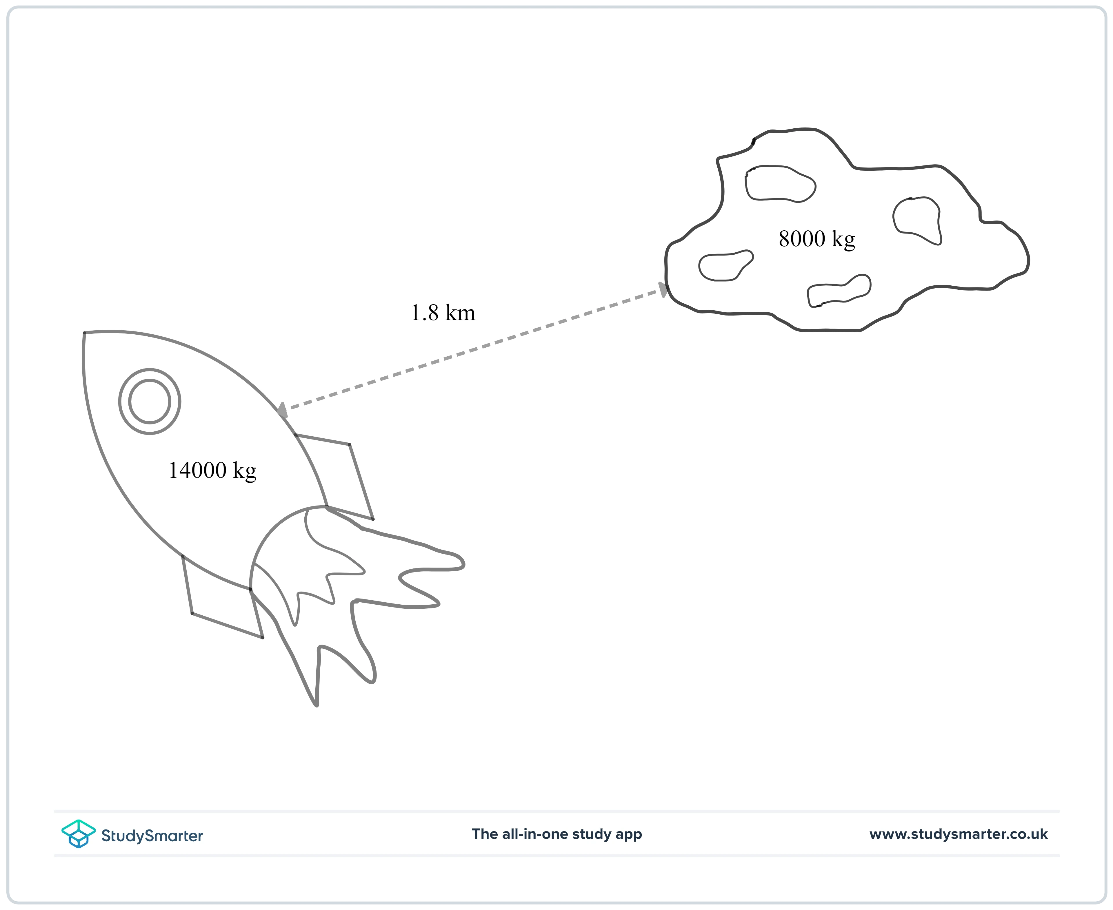 Loi de la gravitation de Newton Image d'un vaisseau spatial et d'un astéroïde séparés par une distance étiquetée de 1,8 kilomètre. Le vaisseau spatial a une masse étiquetée de 14 000 kilogrammes et l'astéroïde a une masse étiquetée de 8 000 kilogrammes StudySmarter Originals