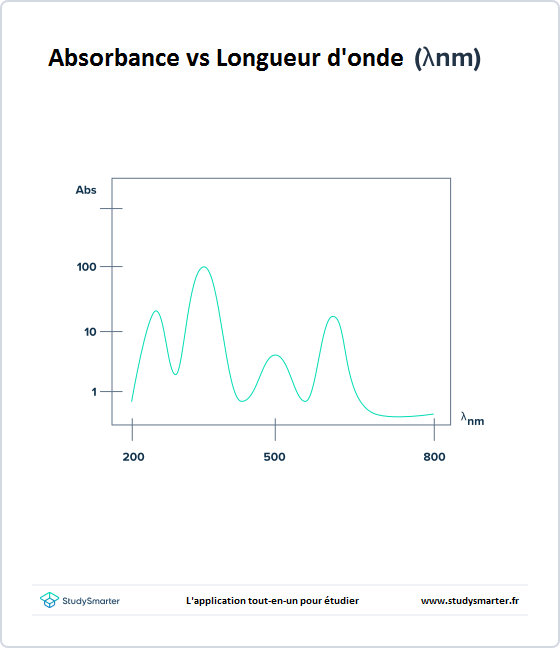 Spectre d'absorption, Spectre d'absorbance d'un échantillon, StudySmarter