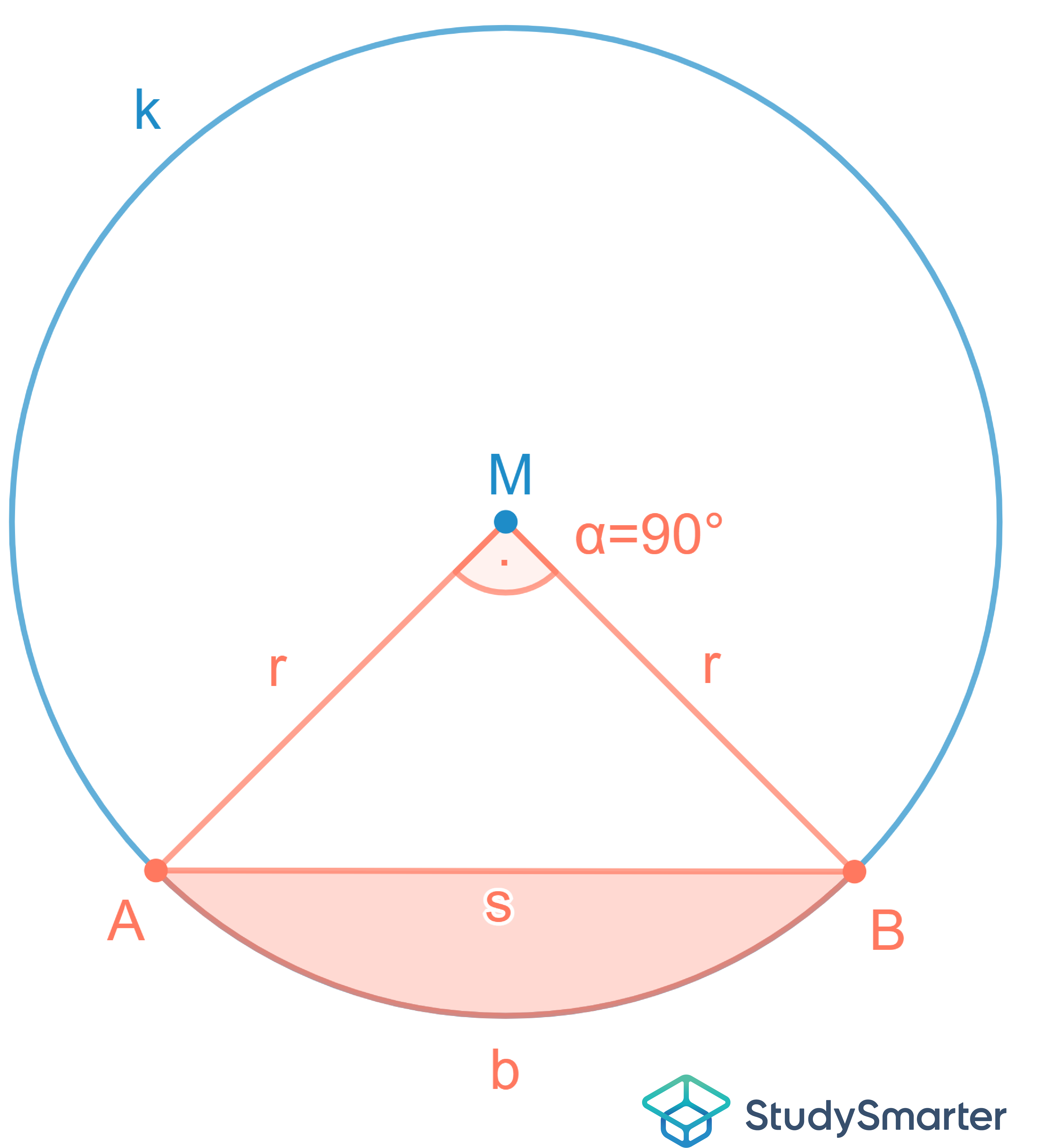 Kreissegment Spezialfall 90° StudySmarter