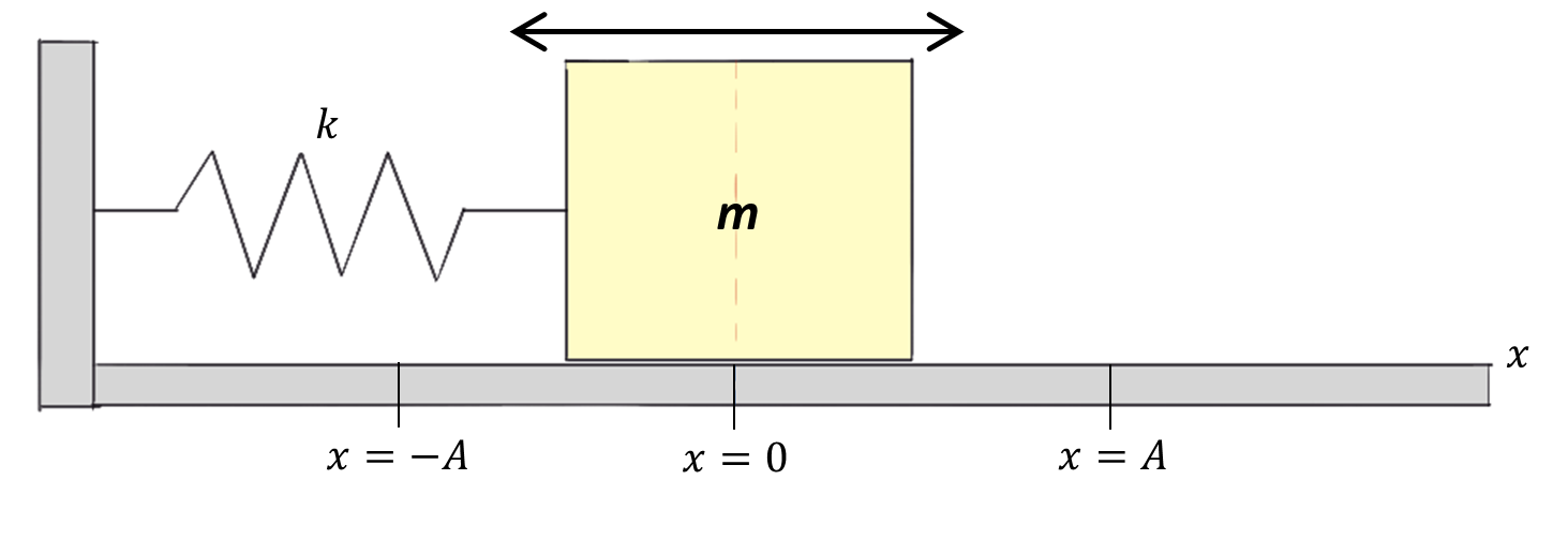 Diagrama de un oscilador armónico simple lineal StudySmarter