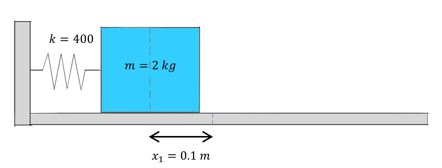 El oscilador de bloque de muelles Diagrama de un oscilador armónico simple lineal StudySmarter