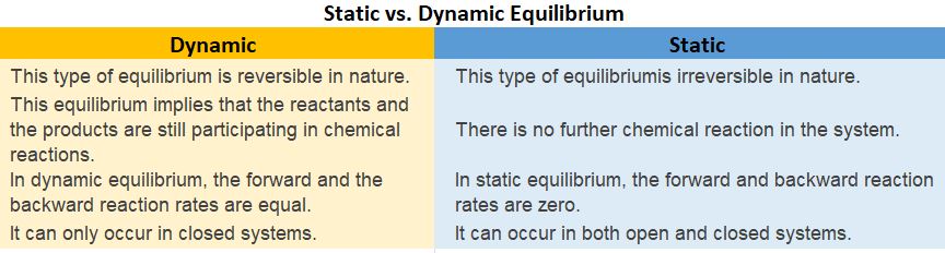 Systèmes Tableau d'équilibre statique et dynamique StudySmarter