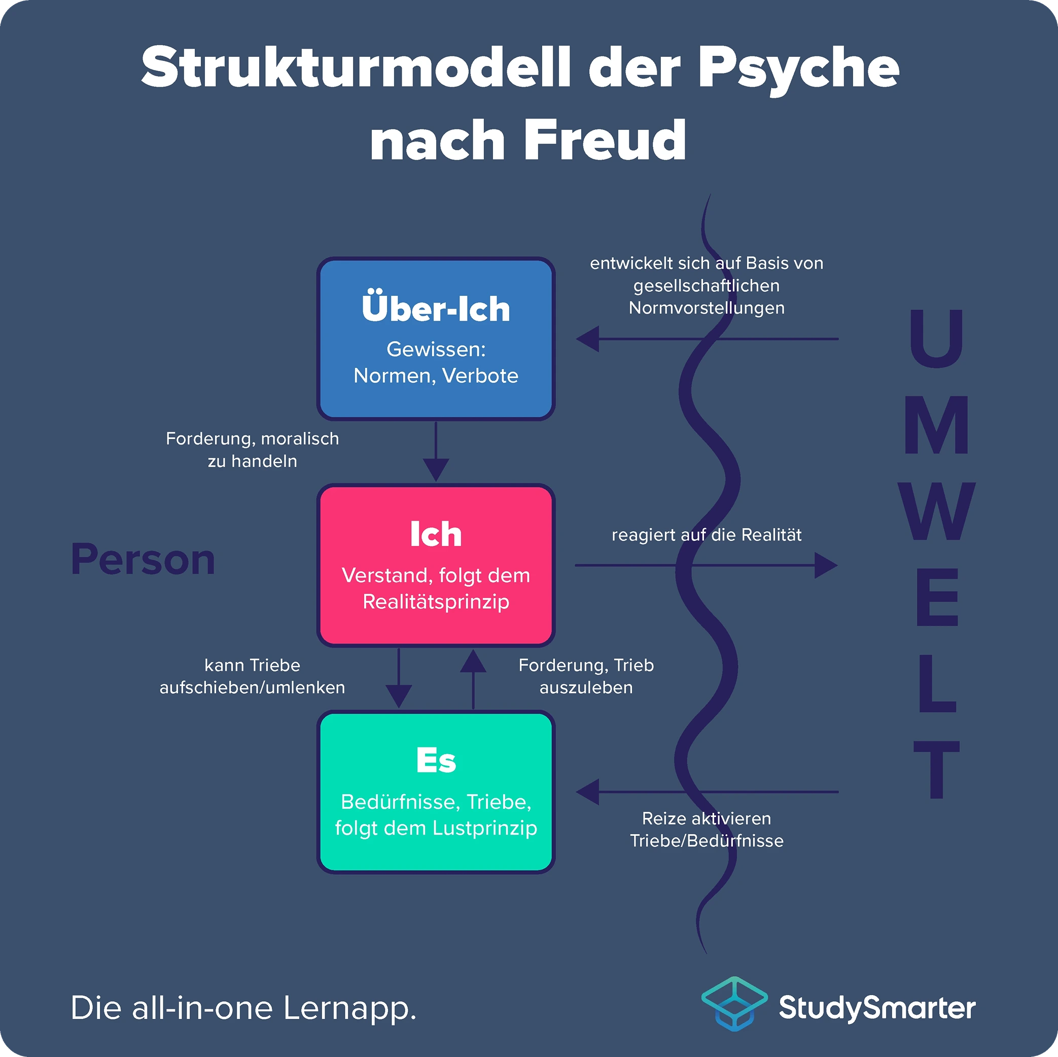 Psychoanalyse Strukturmodell der Psyche nach Freud StudySmarter