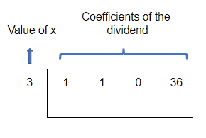 Operations with Polynomials Synthetic division example StudySmarter