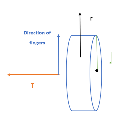 Couple et accélération angulaire, Direction du couple lorsque la force est ascendante, StudySmarter