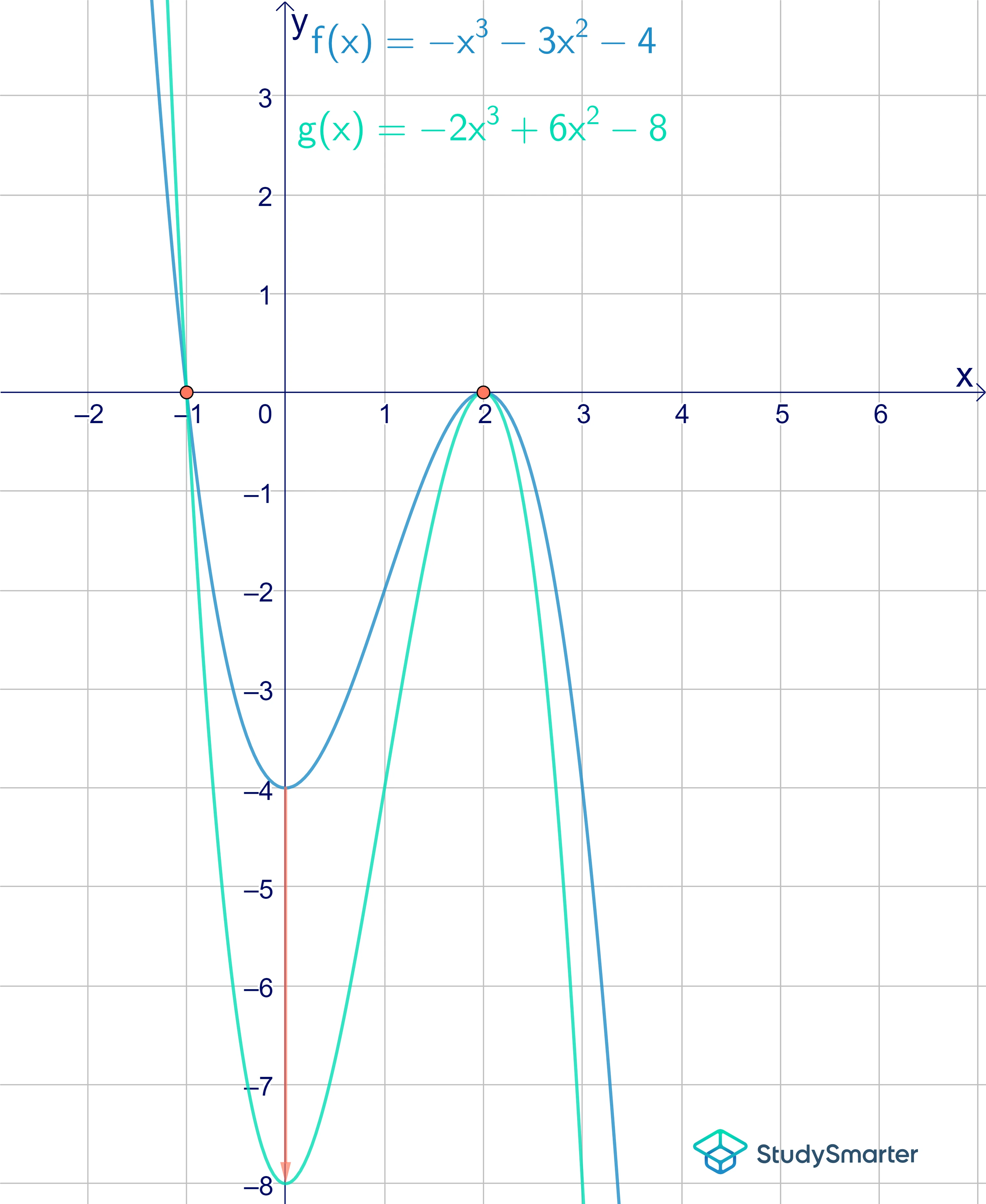 Graphen strecken Streckung in y-Richtung StudySmarter