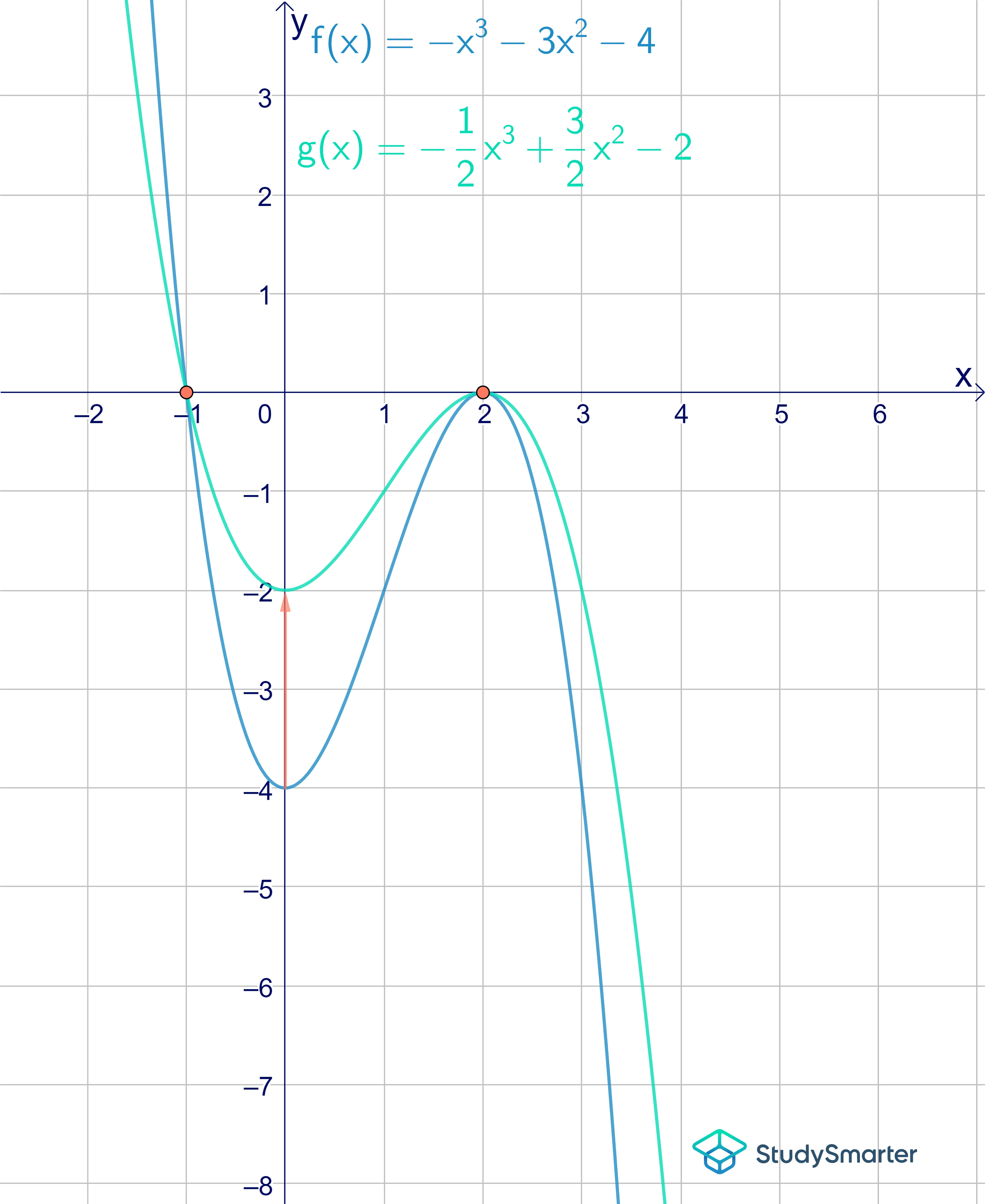 Graphen strecken Stauchung in y-Richtung StudySmarter