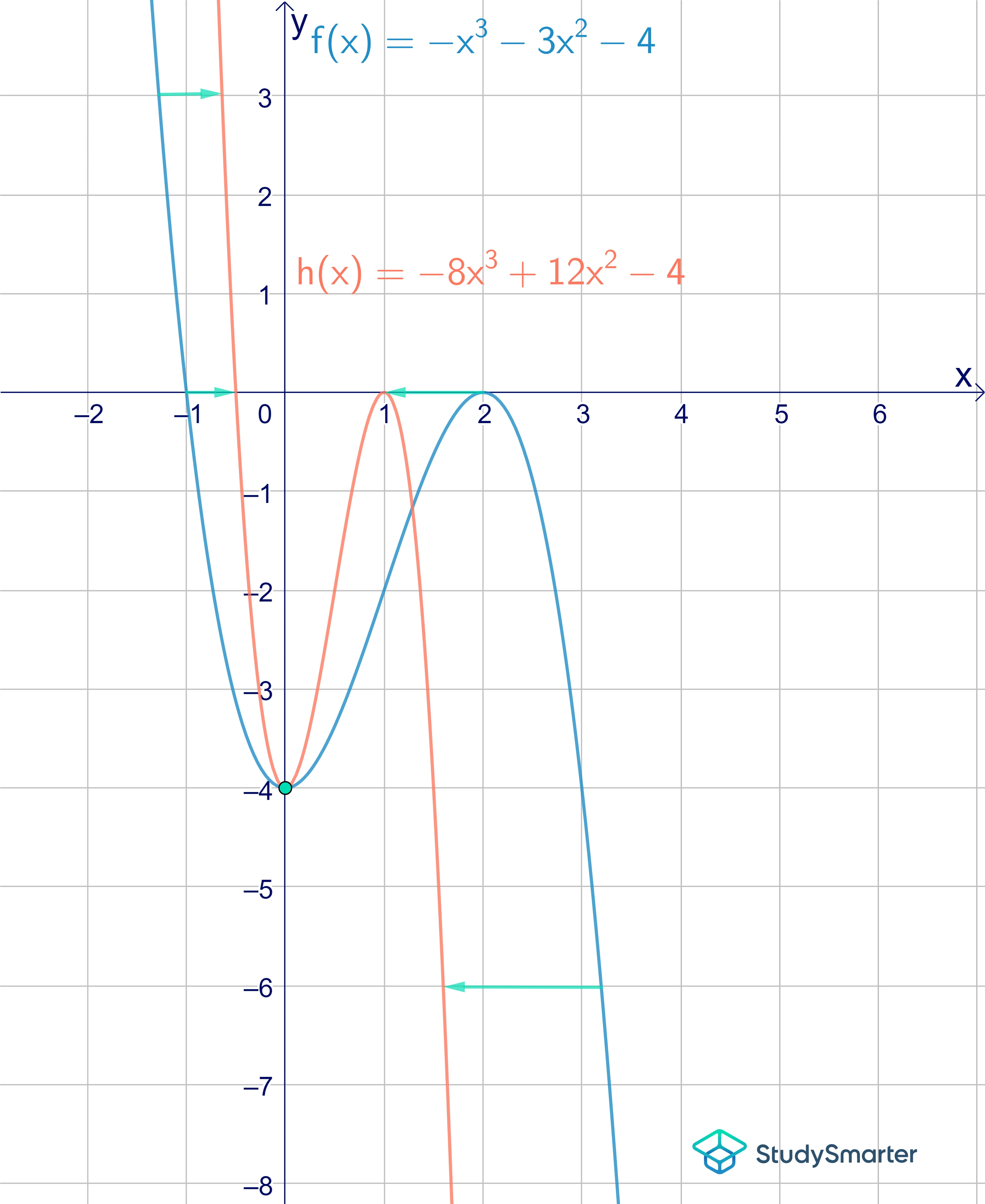 Graphen strecken Stauchung in x-Richtung StudySmarter