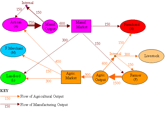 François Quesnay Laissez Faire Tableau Economique Explicado StudySmarter