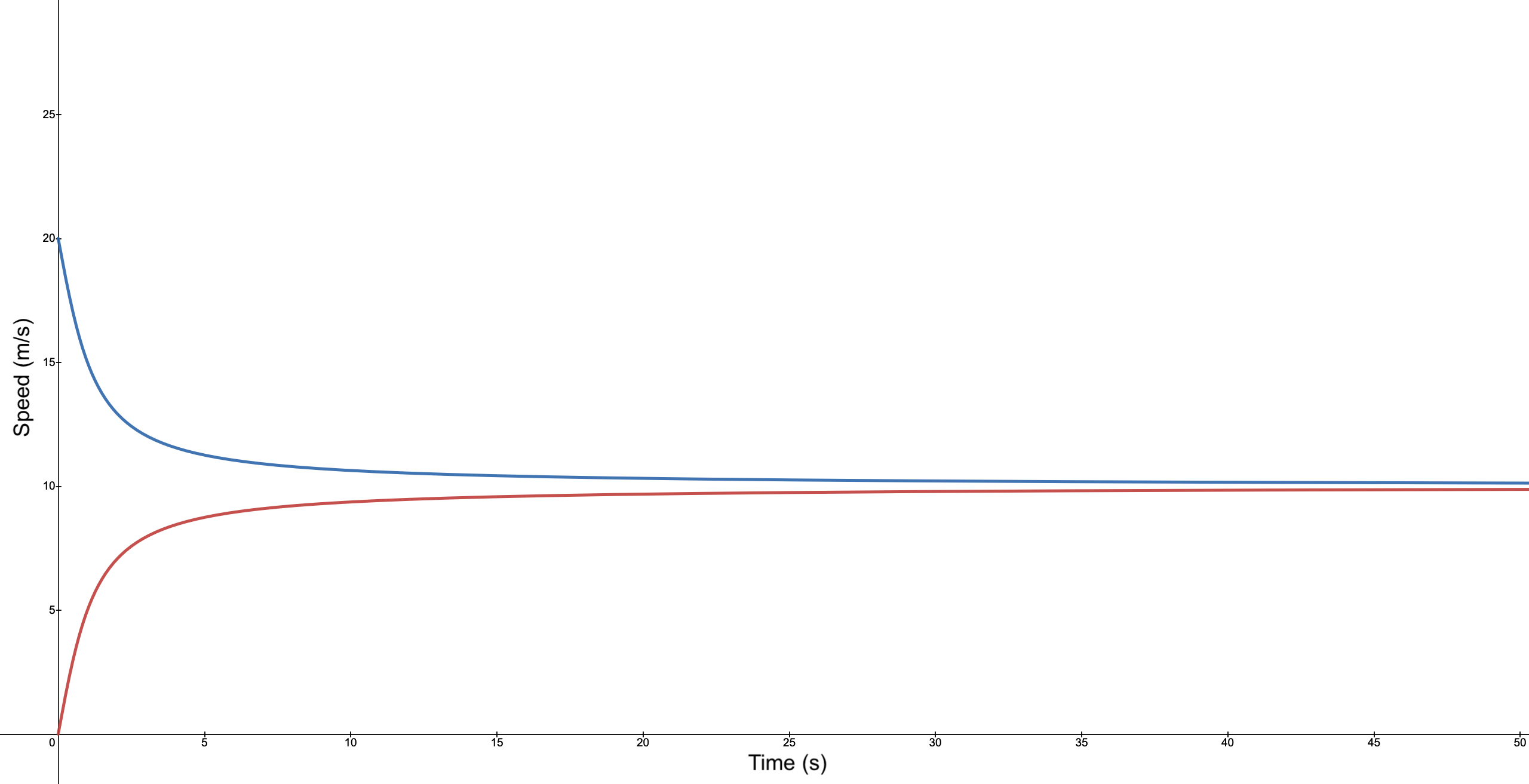Vitesse terminale. StudySmarter.