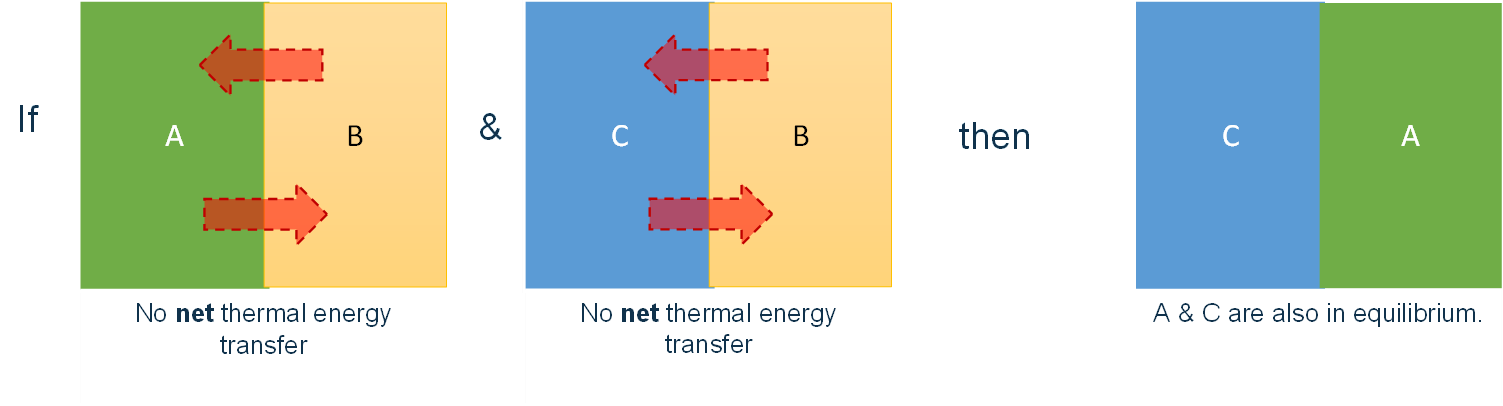 Physique thermique. Zéro loi de la thermodynamique. Étudier plus intelligemment