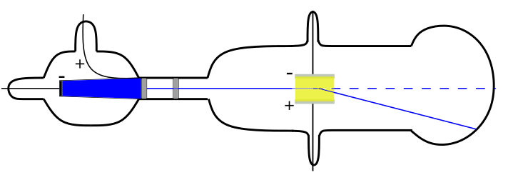 Rayons cathodiques Le tube cathodique de J.J. Thomson StudySmarter