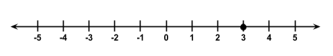 Number Line Three on the number line StudySmarter