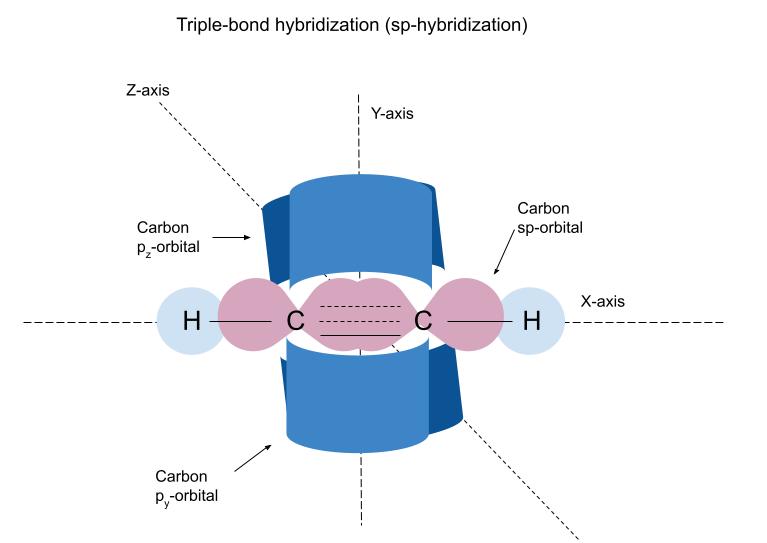 Hybridation des liaisons Schéma d'hybridation des triples liaisons StudySmarter