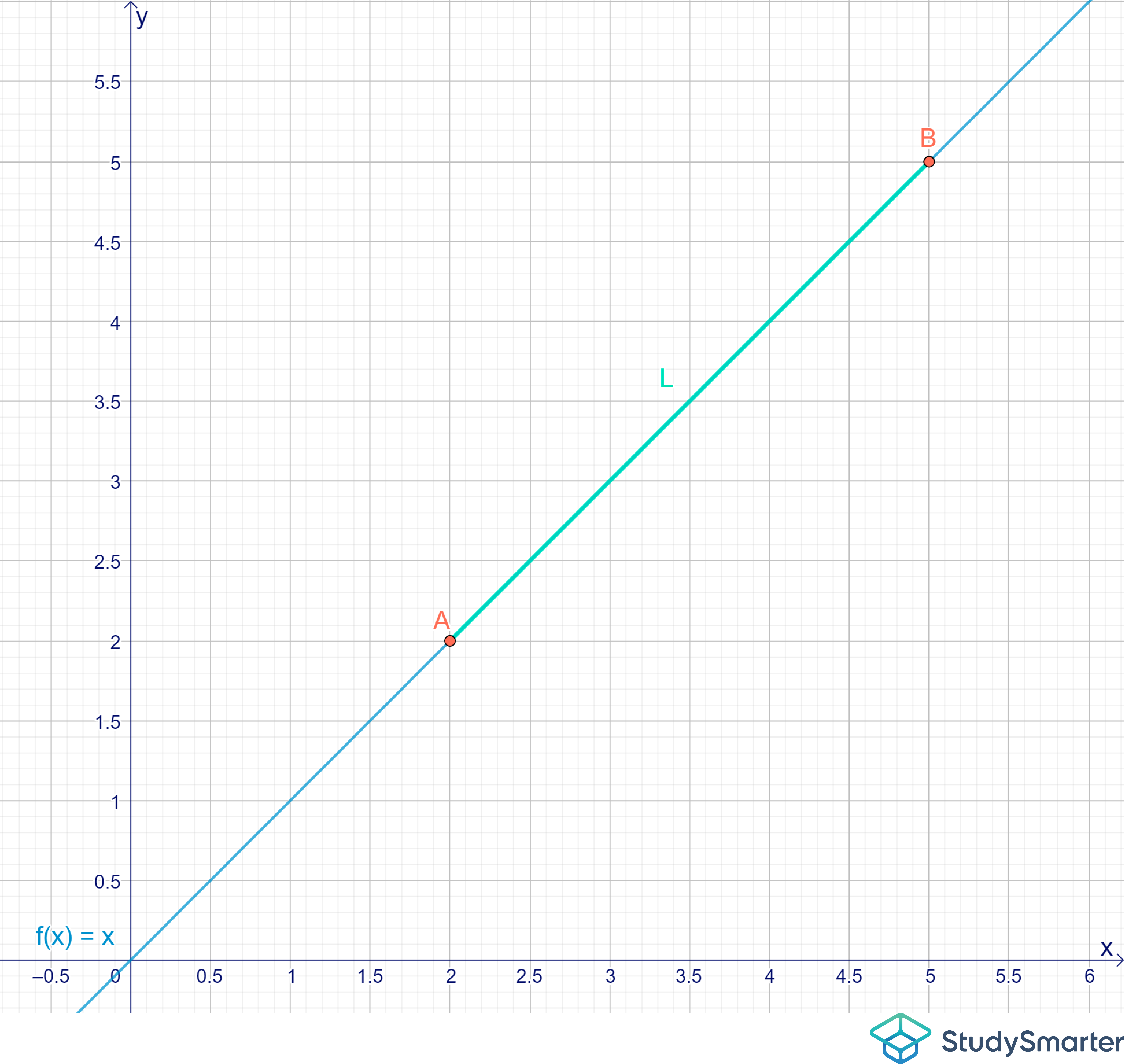 Bogenlänge Graph Lineare Funktion StudySmarter