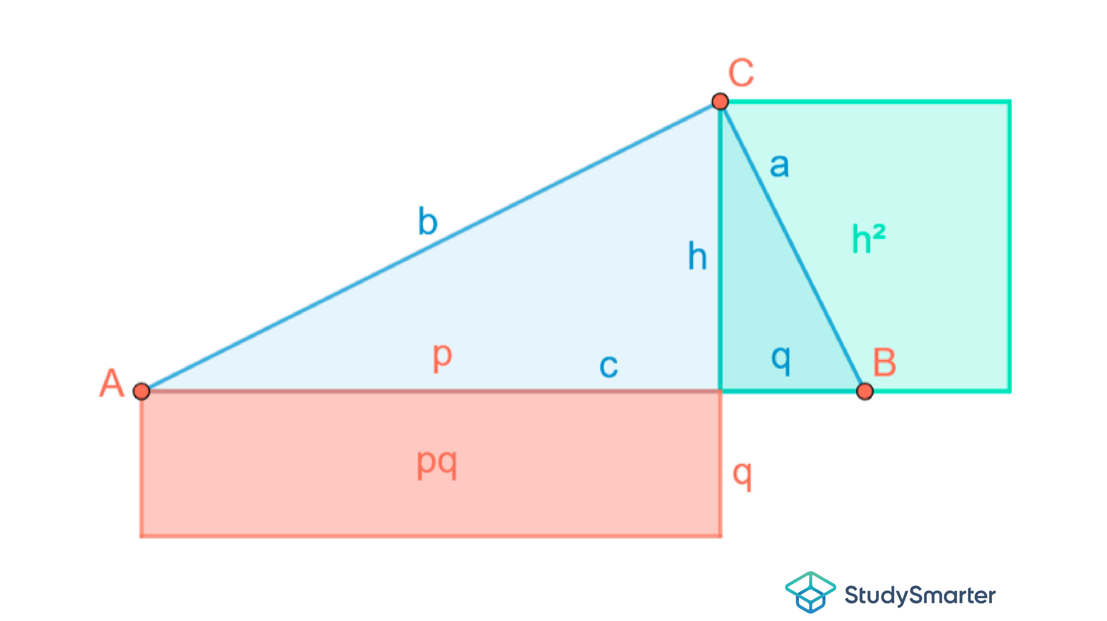 Höhensatz Abbildung Anwendung Formel StudySmarter