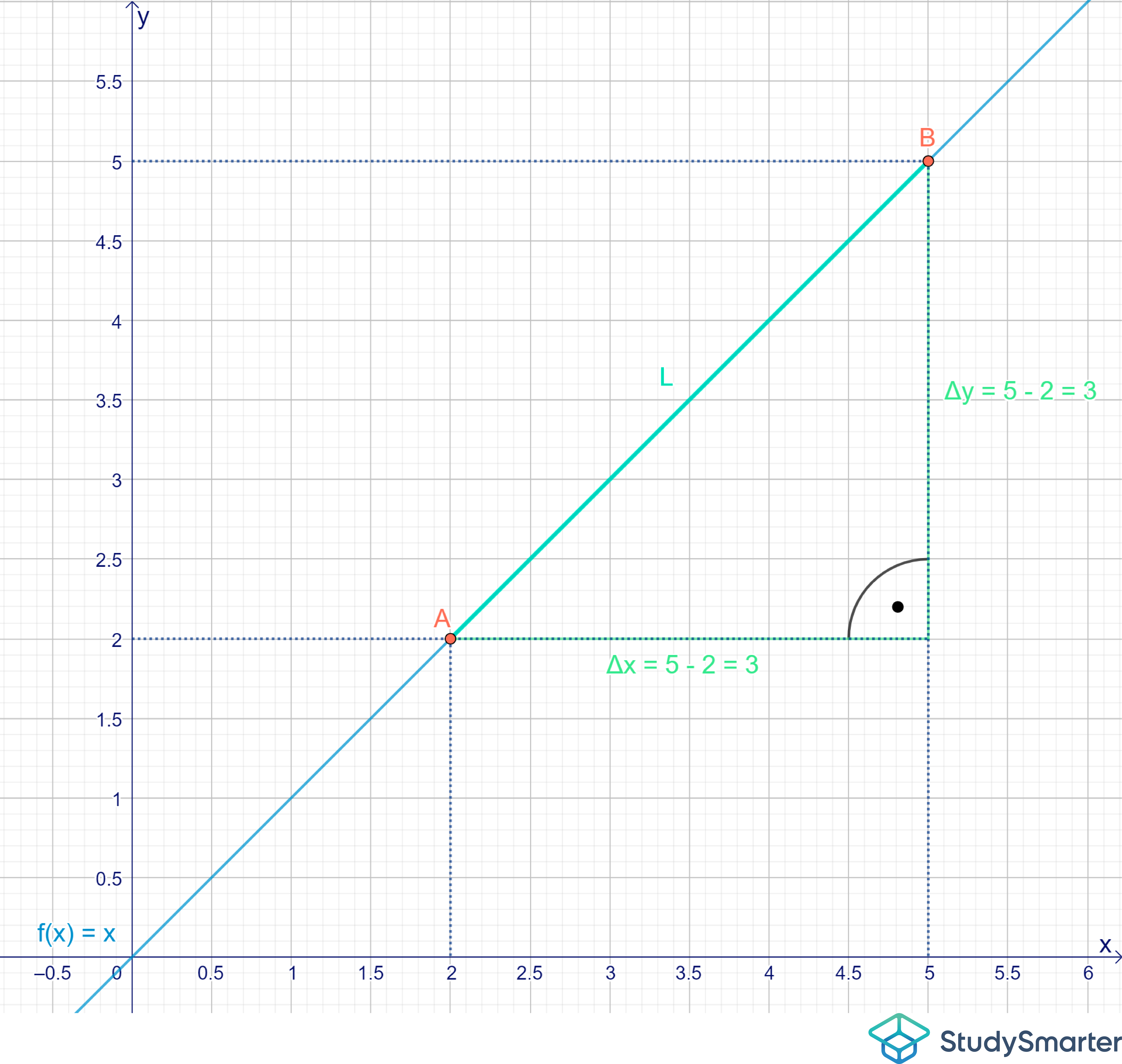 Bogenlänge Graph Lineare Funktion Werte StudySmarter