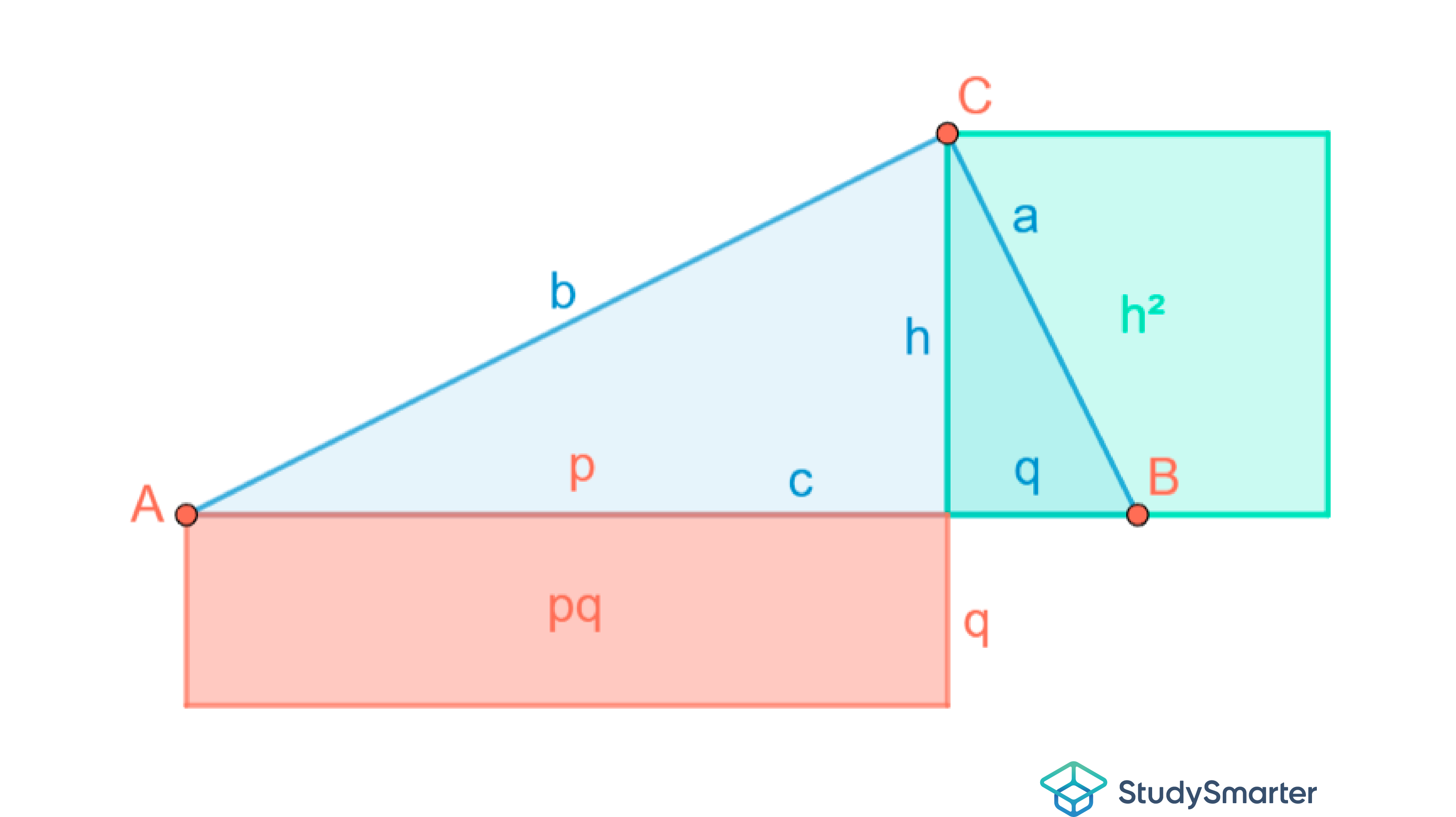 Höhensatz Beweis des Höhensatzes StudySmarter