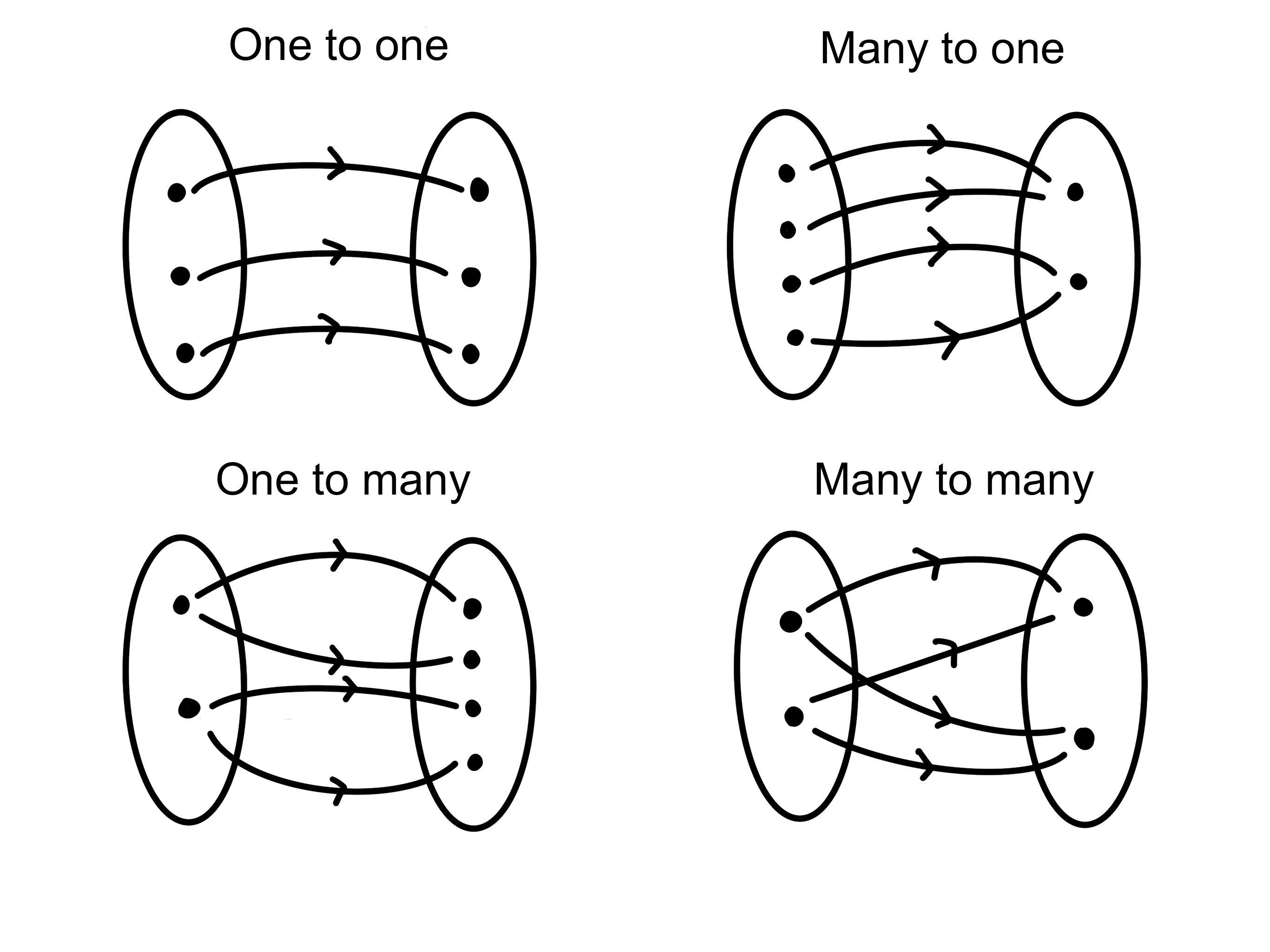 Functions mapping inputs and outputs Study Smarter
