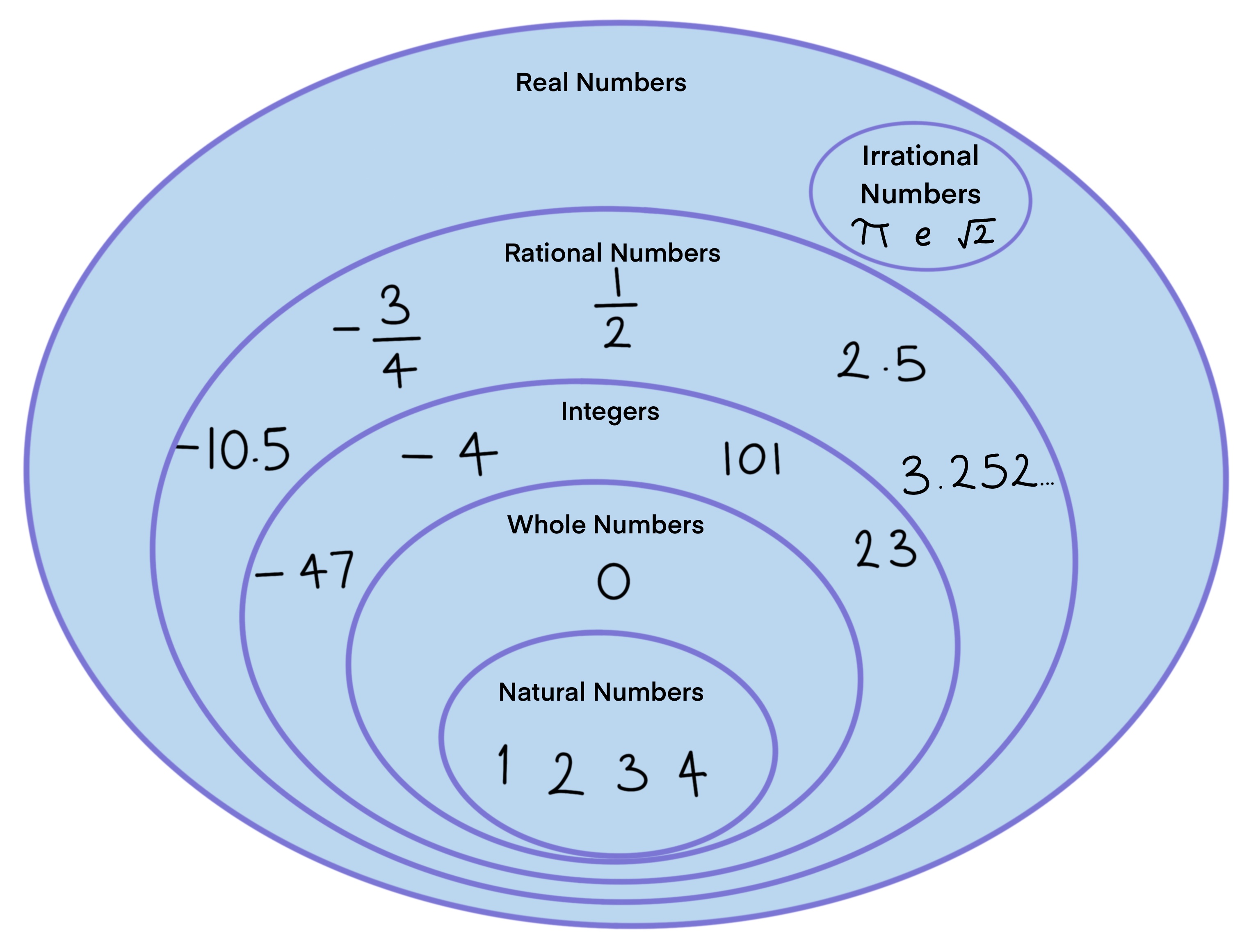 Diagramme des systèmes de nombres StudySmarter
