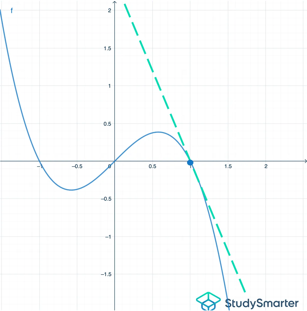 Ligne tangente graphique de la ligne tangente à la courbe exemple StudySmarter