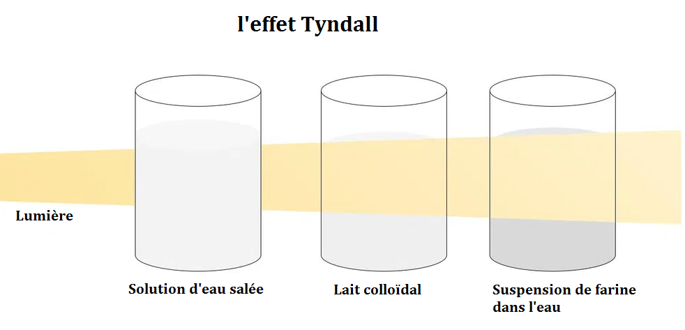 Mélange hétérogène L'effet Tyndall StudySmarter