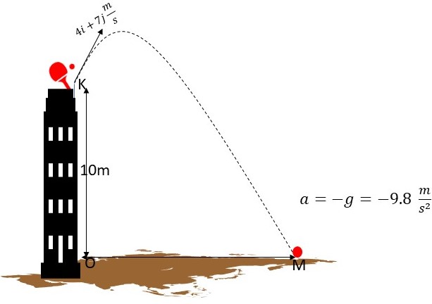 Projectiles An image of a tennis egg hit from the top of a building StudySmarter