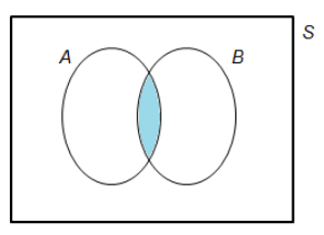 Disjoint and Overlapping Events Overlapping events Venn diagram StudySmarter