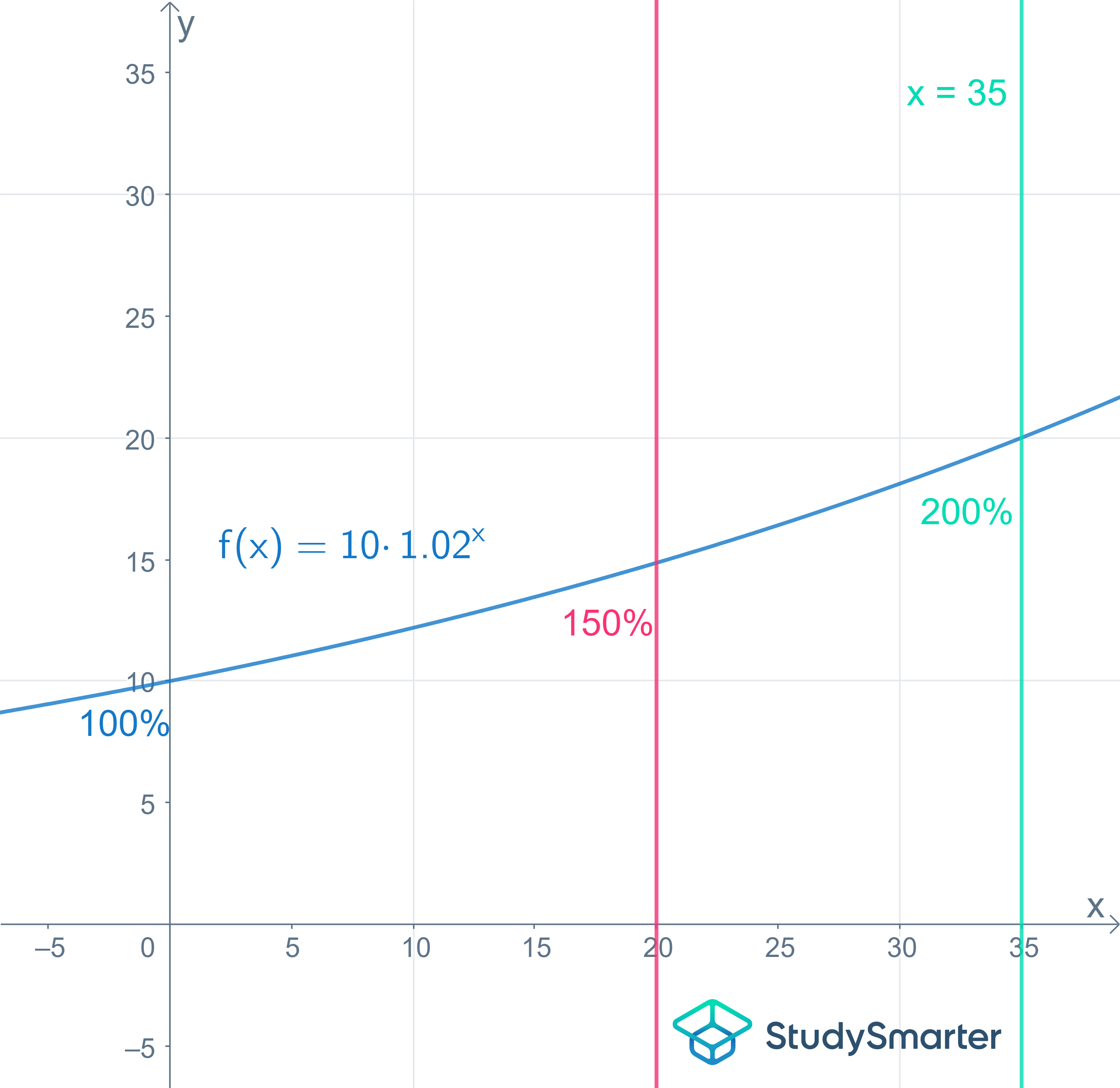 Halbwertszeit Mathe Verdopplungszeit Zinsen Konto StudySmarter