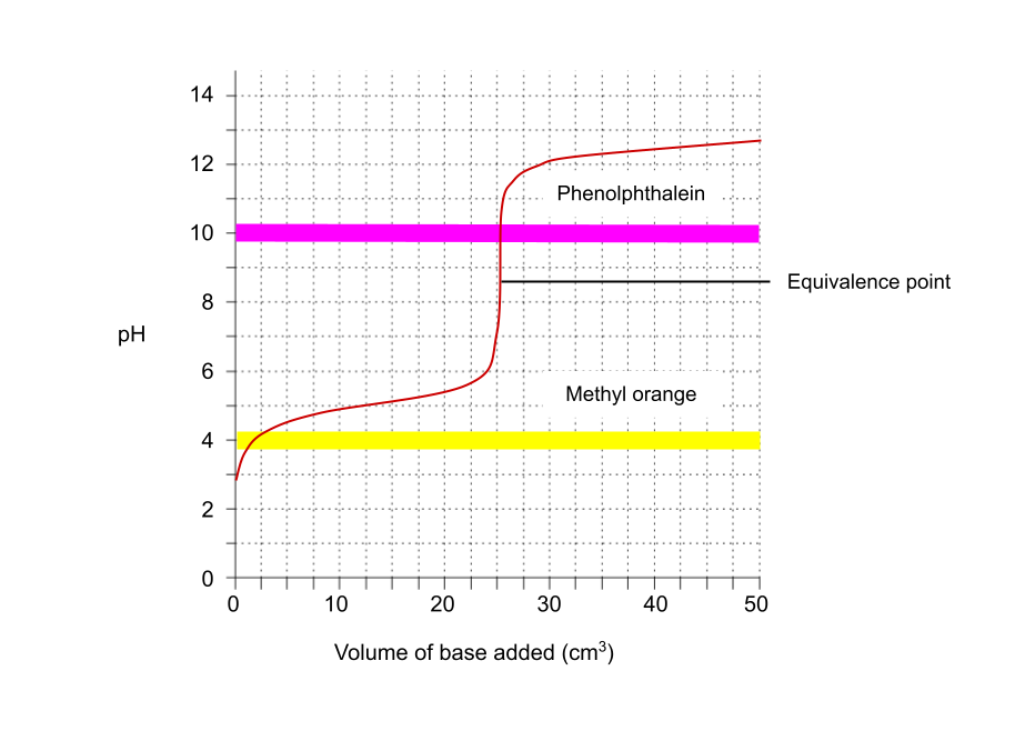 Curva di titolazione di acidi e basi pH StudySmarter