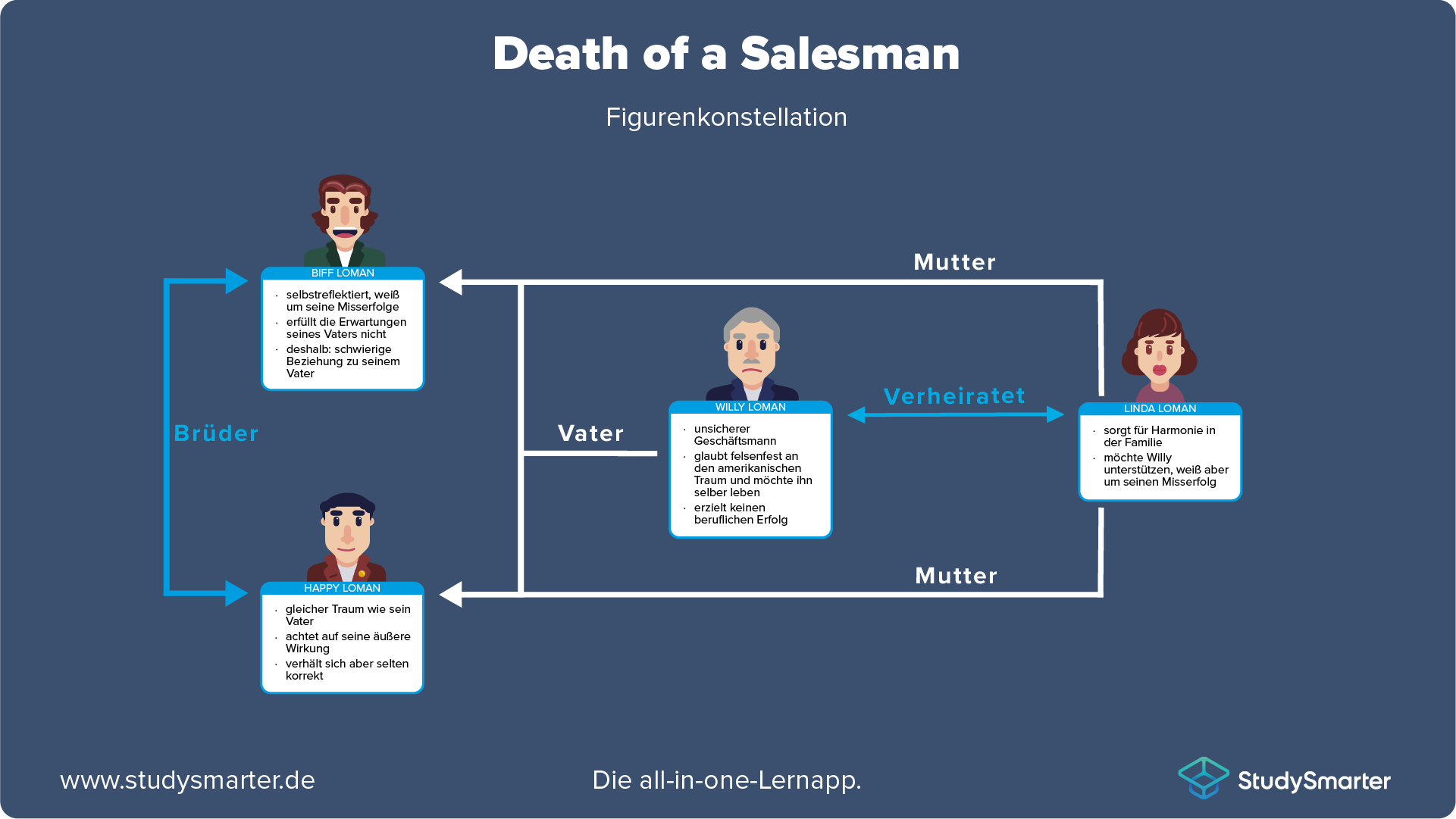 Death of a Salesman Figurenkonstellation StudySmarter