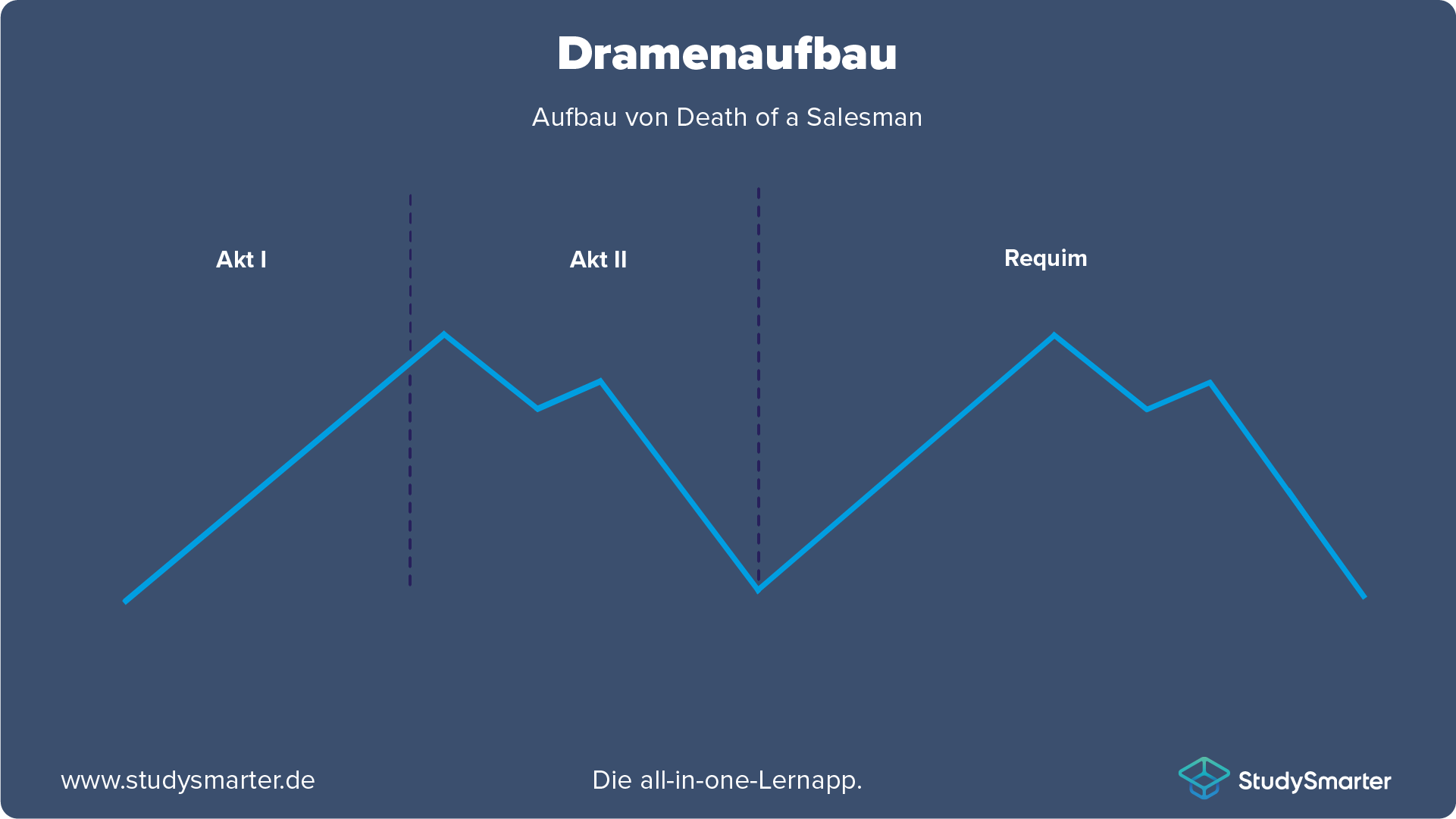 Death of a Salesman Abbildung der Spannungsabläufe in "Death of a Salesman" StudySmarter