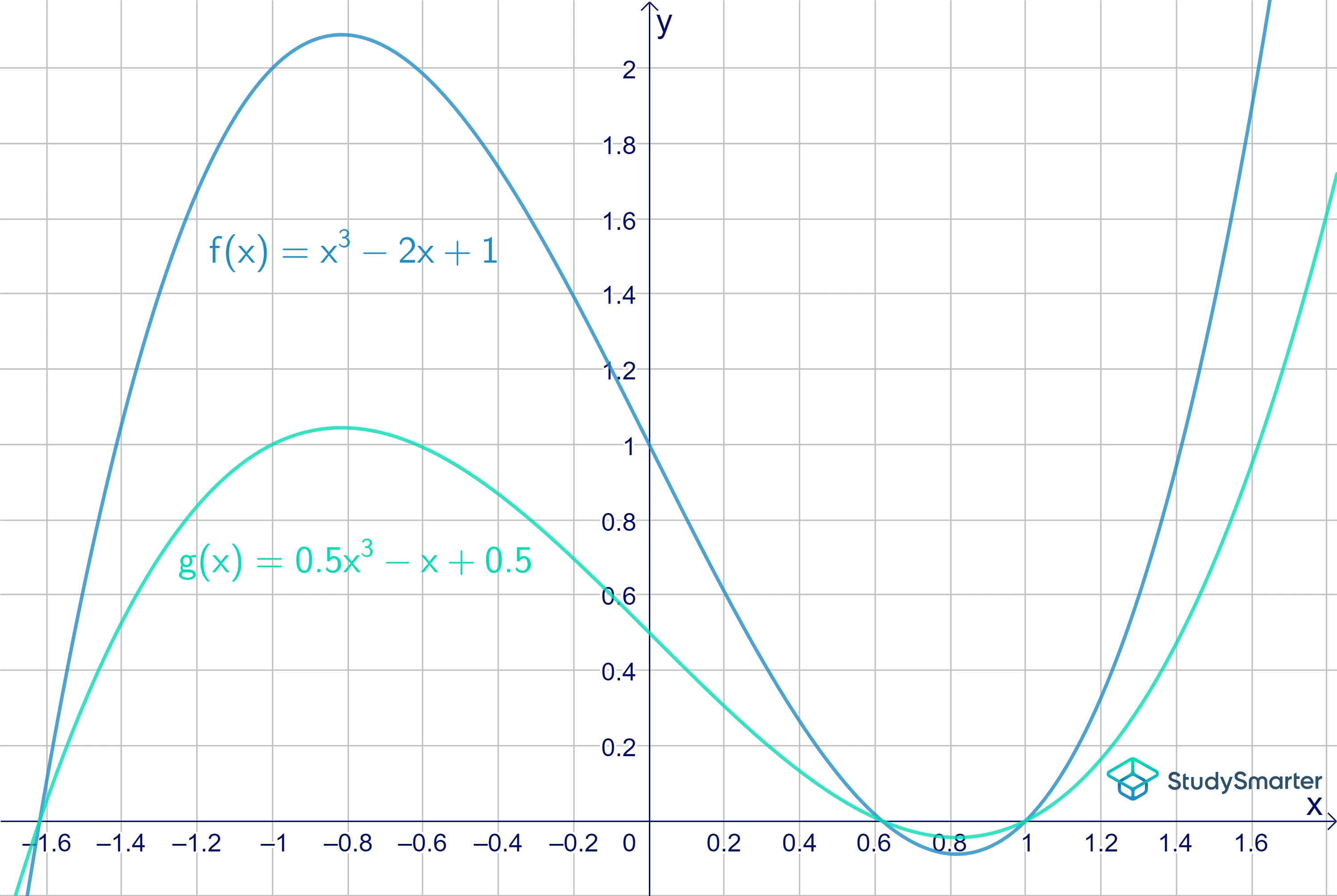 Graphen strecken Polynom StudySmarter